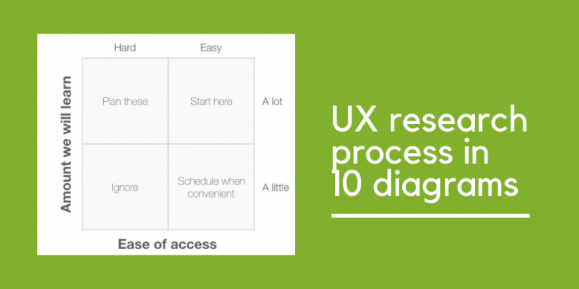 UX research process in 10 diagrams UX research process in 10 diagrams. Syndicode news