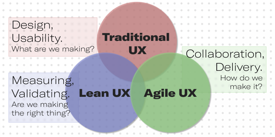 Agile UX vs. Lean UX. Syndicode design