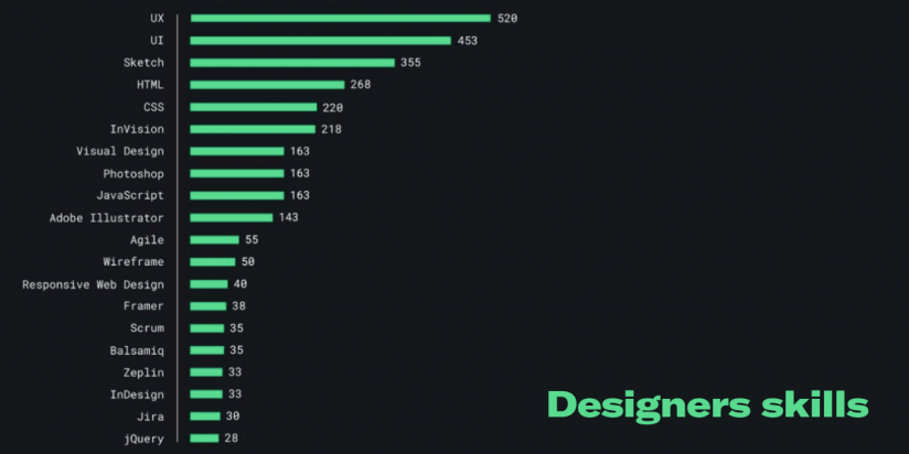 Designers skills broken down by levels Designers skills broken down by levels