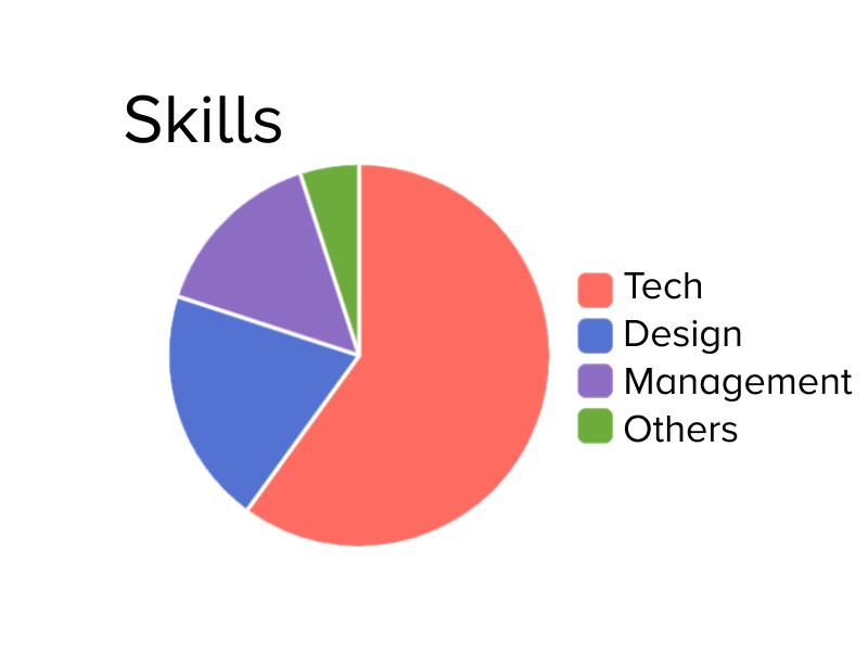 Syndicode skills. Your dedicated software development team