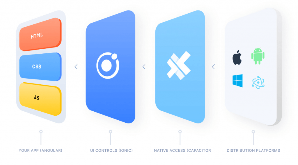 Ionic UI framework