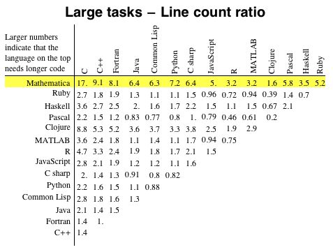 Ruby code length
