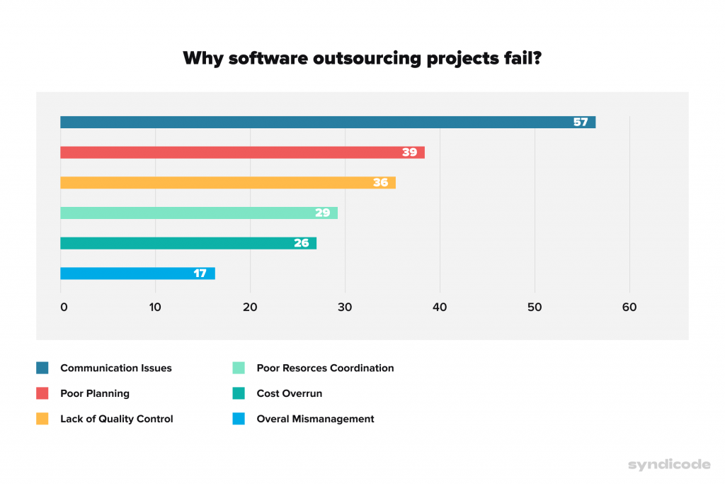 software outsourcing fails