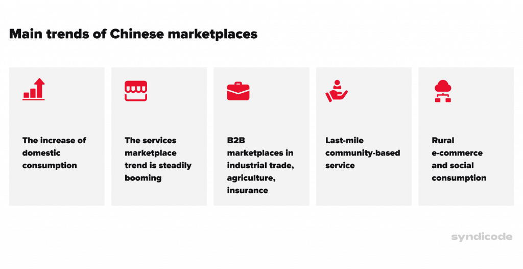Marketplace development china