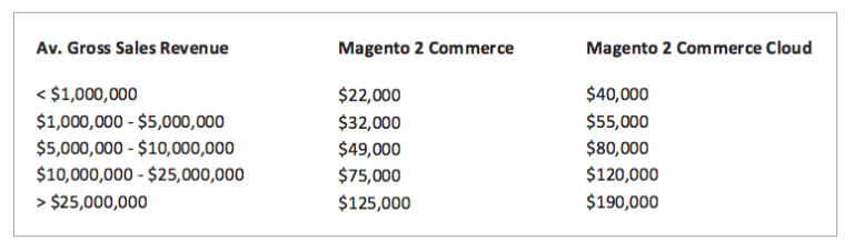 Magento marketplace cost