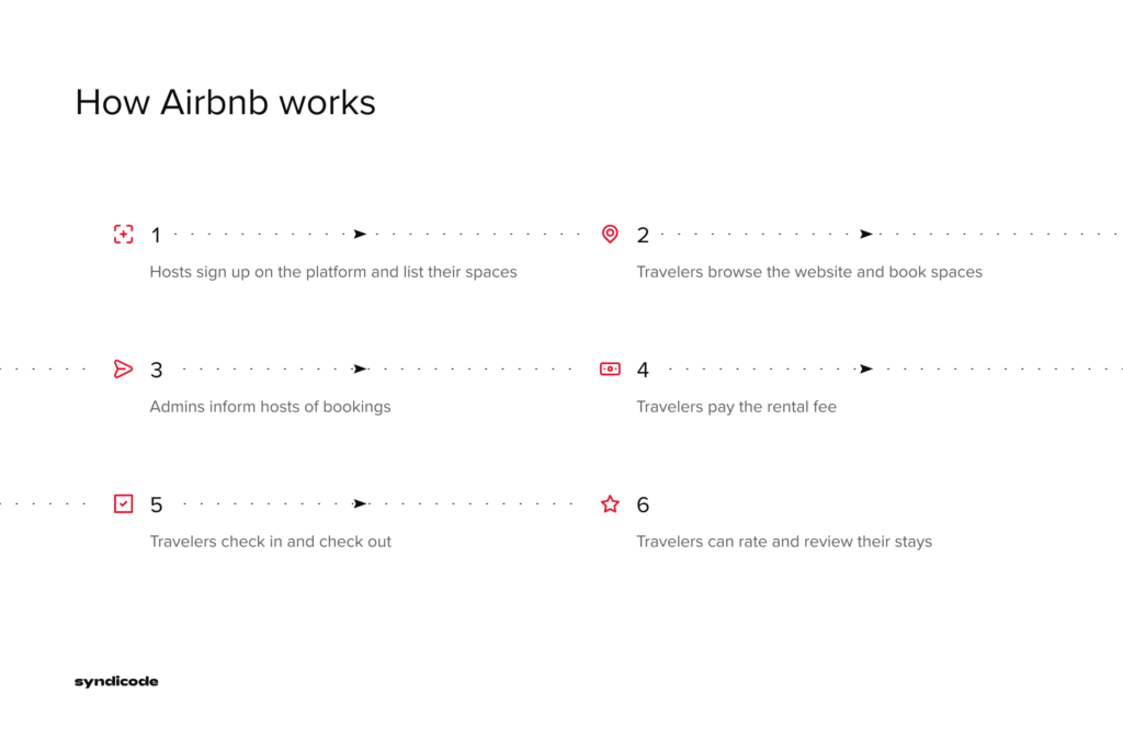 How does Airbnb work x