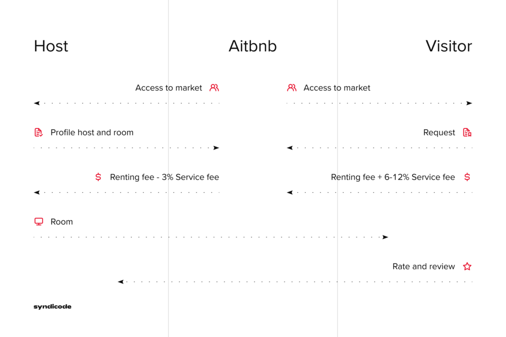 How to Build a Marketplace like Airbnb x