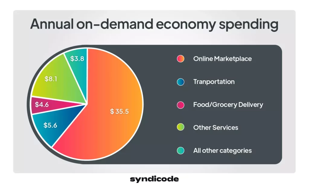 Annual user spending on on-demand economy