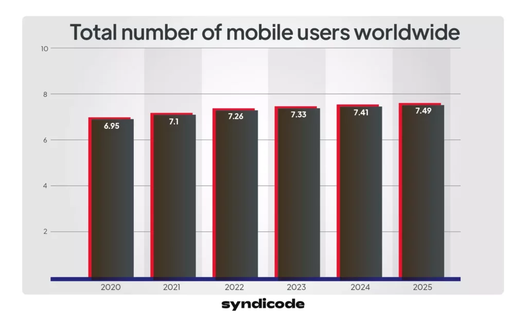 Total number of mobile users worldwide
