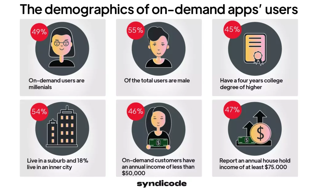 The demographics of on-demand apps’ users