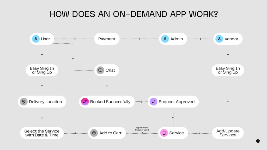 How an on-demand app works