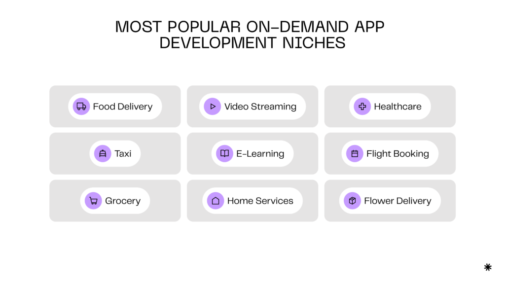 Industries using on-demand app development the most