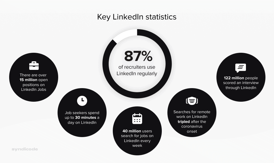 Statistics on job search website LInkedIn
