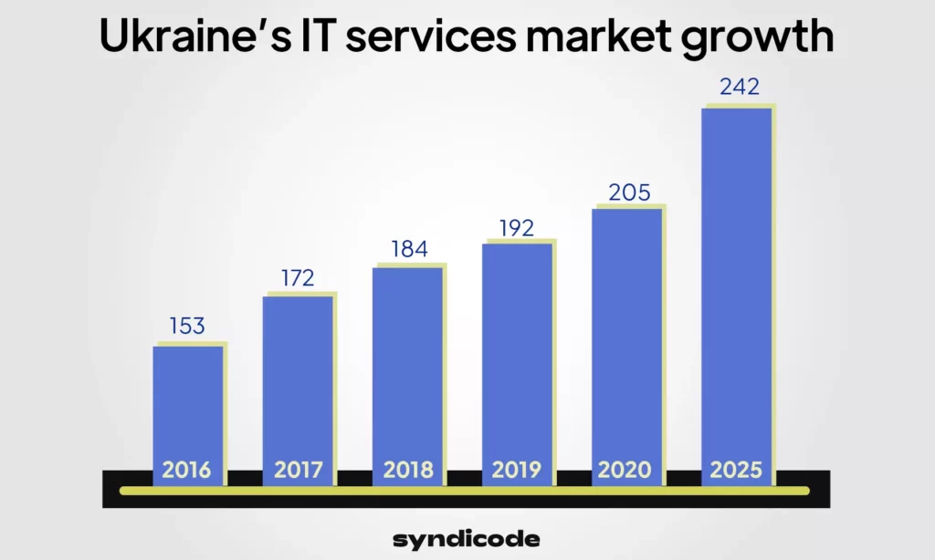 Ukraine’s IT services market growth