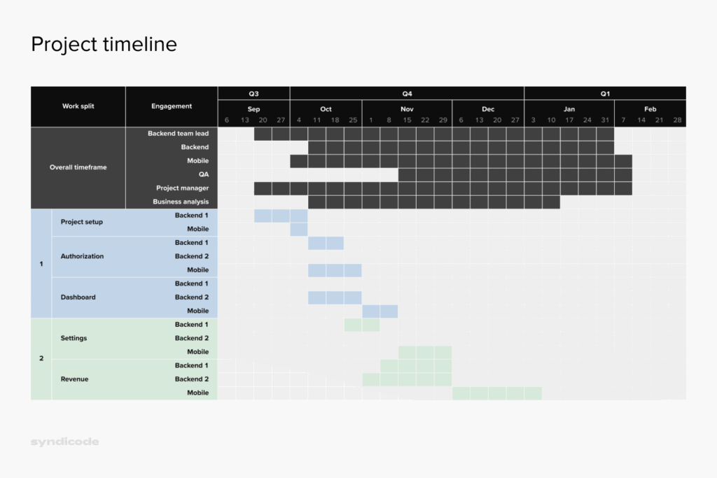 Project timeline we specified for a custom web project