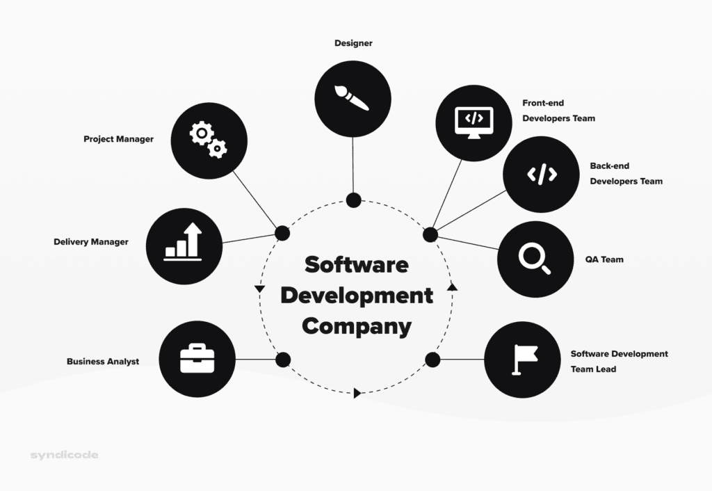 The software development team composition