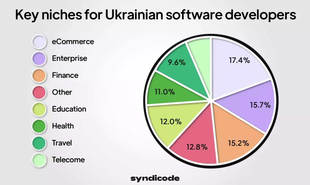 Key niches for Ukrainian software developers