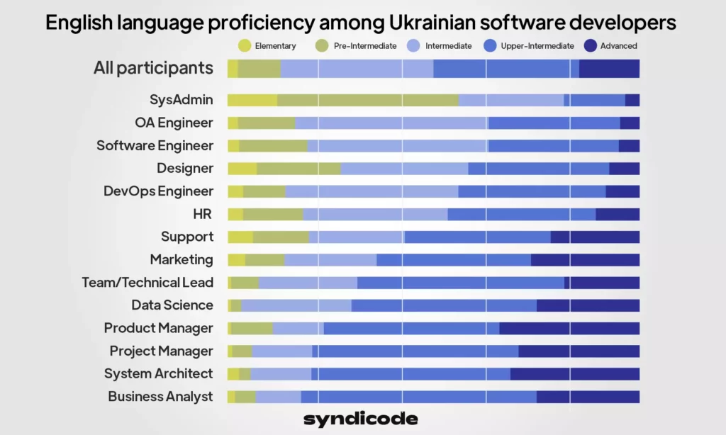 English language proficiency among Ukrainian software developers