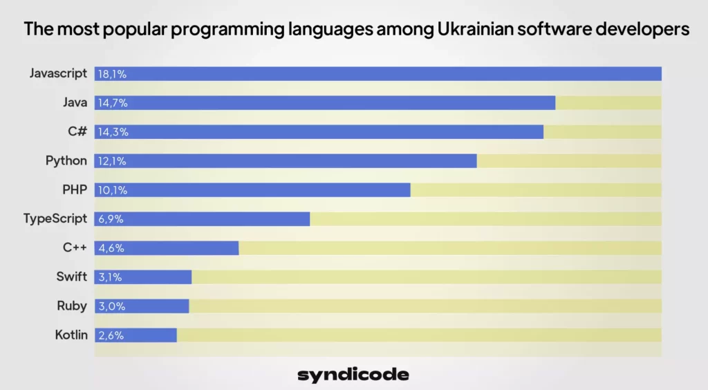 The most popular programming languages among Ukrainian software developers