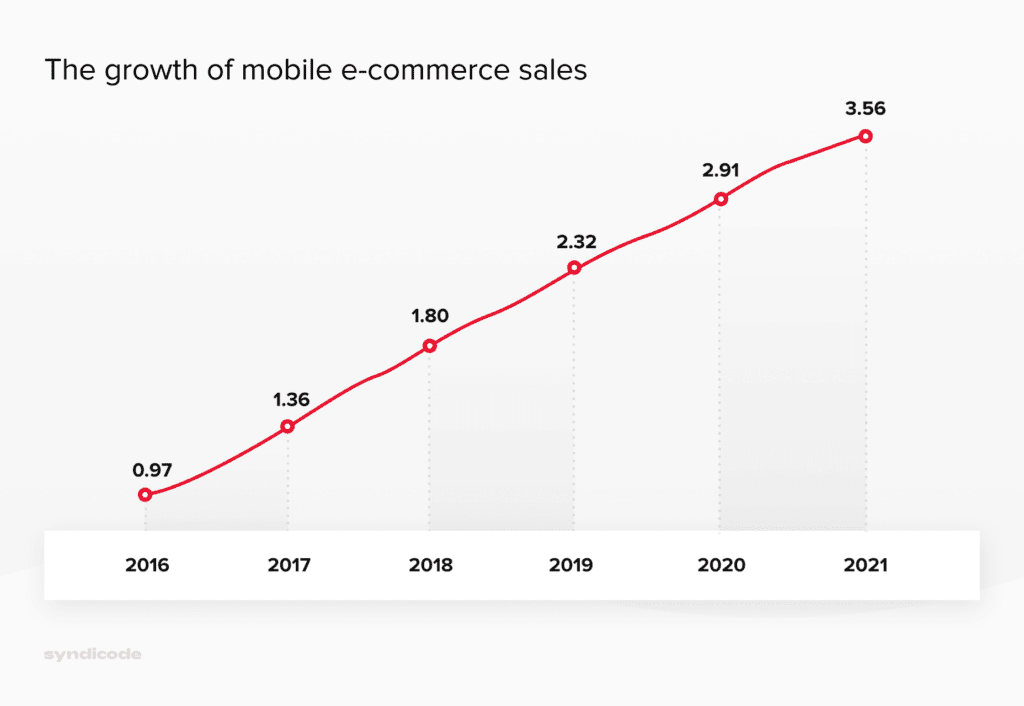 Total mobile e-commerce sales
