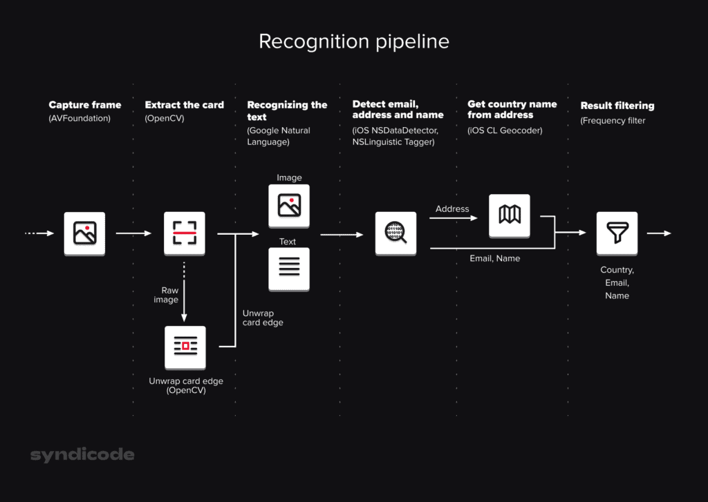Business card recognition pipeline