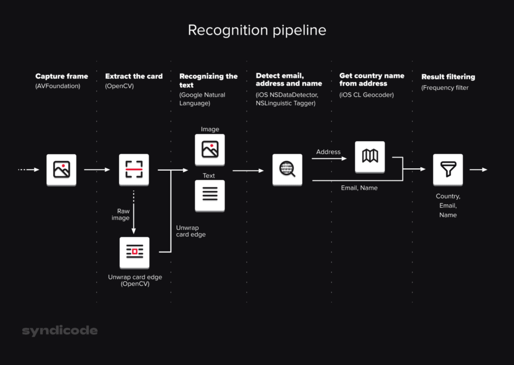 Recognition pipeline x x