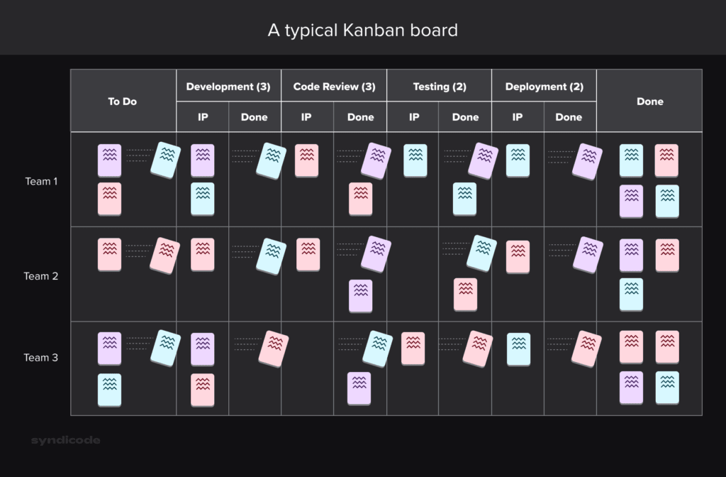 A typical Kanban board