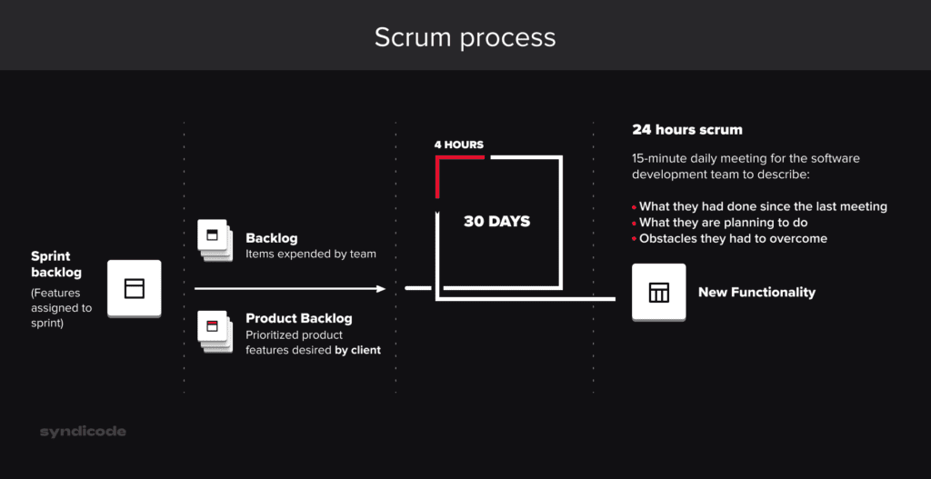 The scrum process arrangement