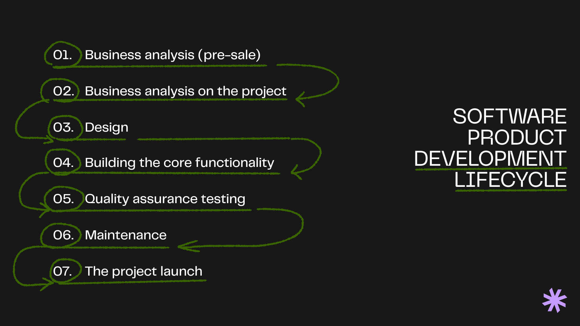 Software product development lifecycle scheme