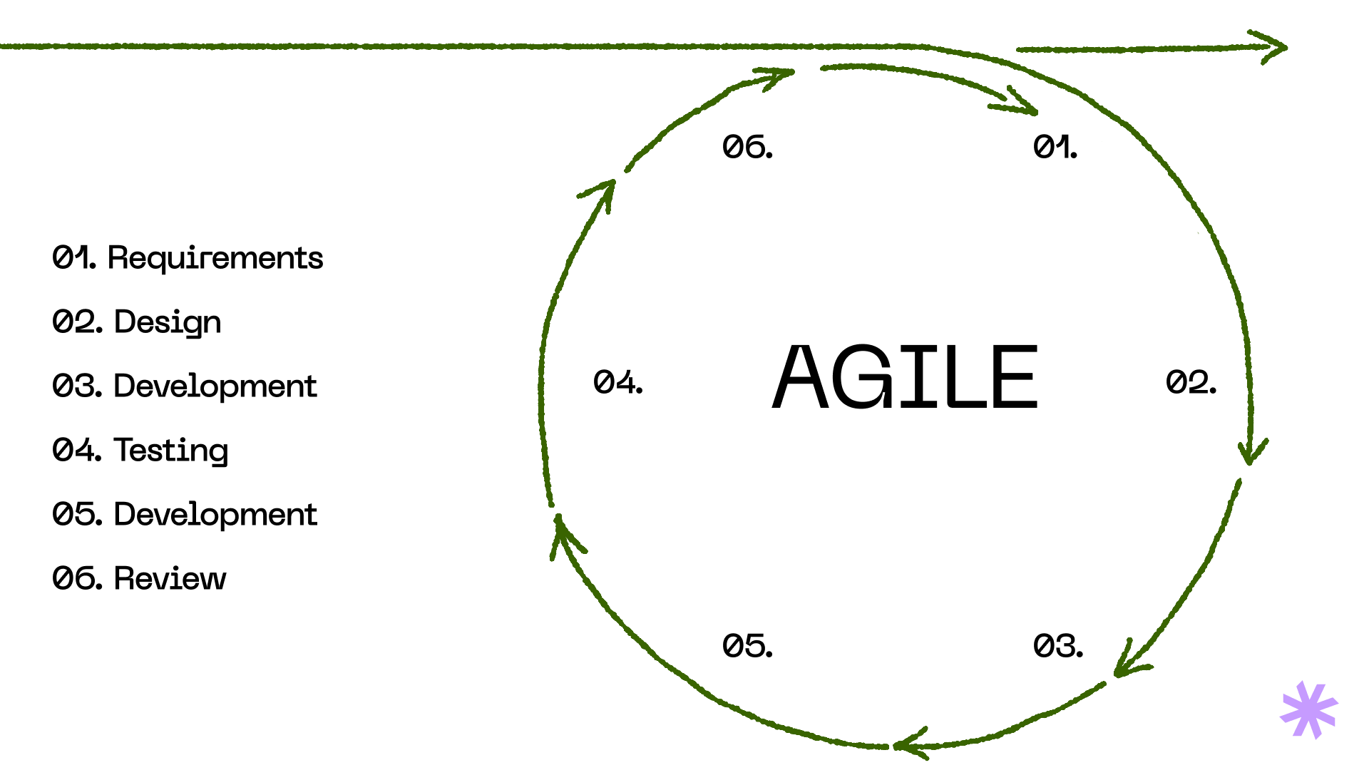 The main principles of Agile methodology