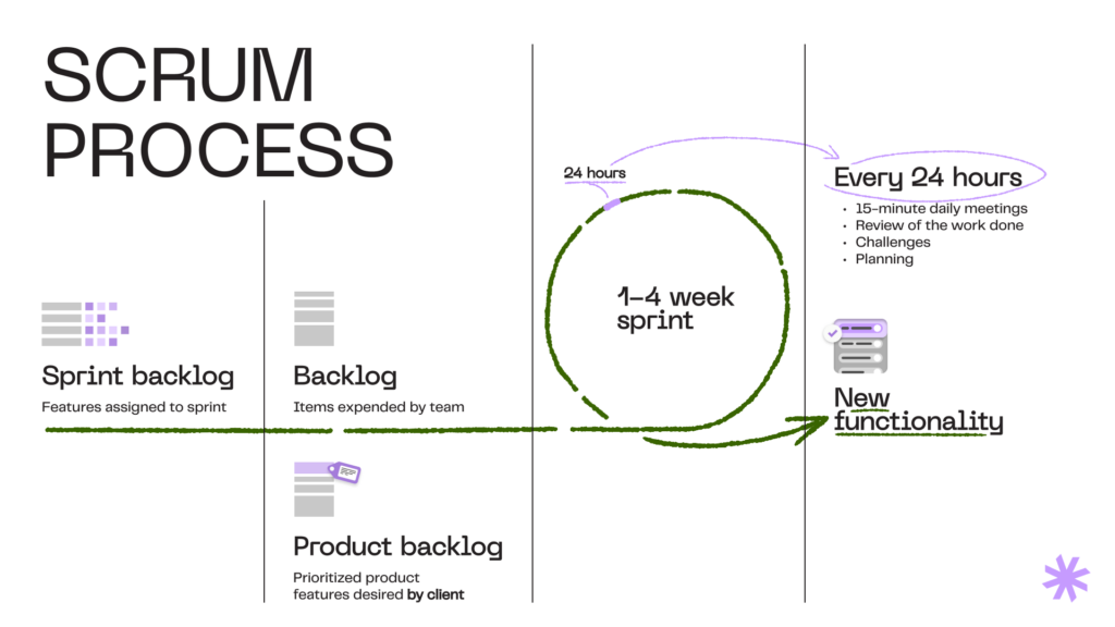 The scrum process arrangement