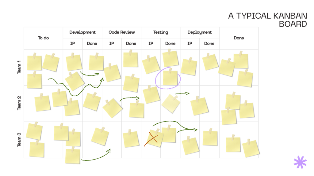 A typical Kanban board