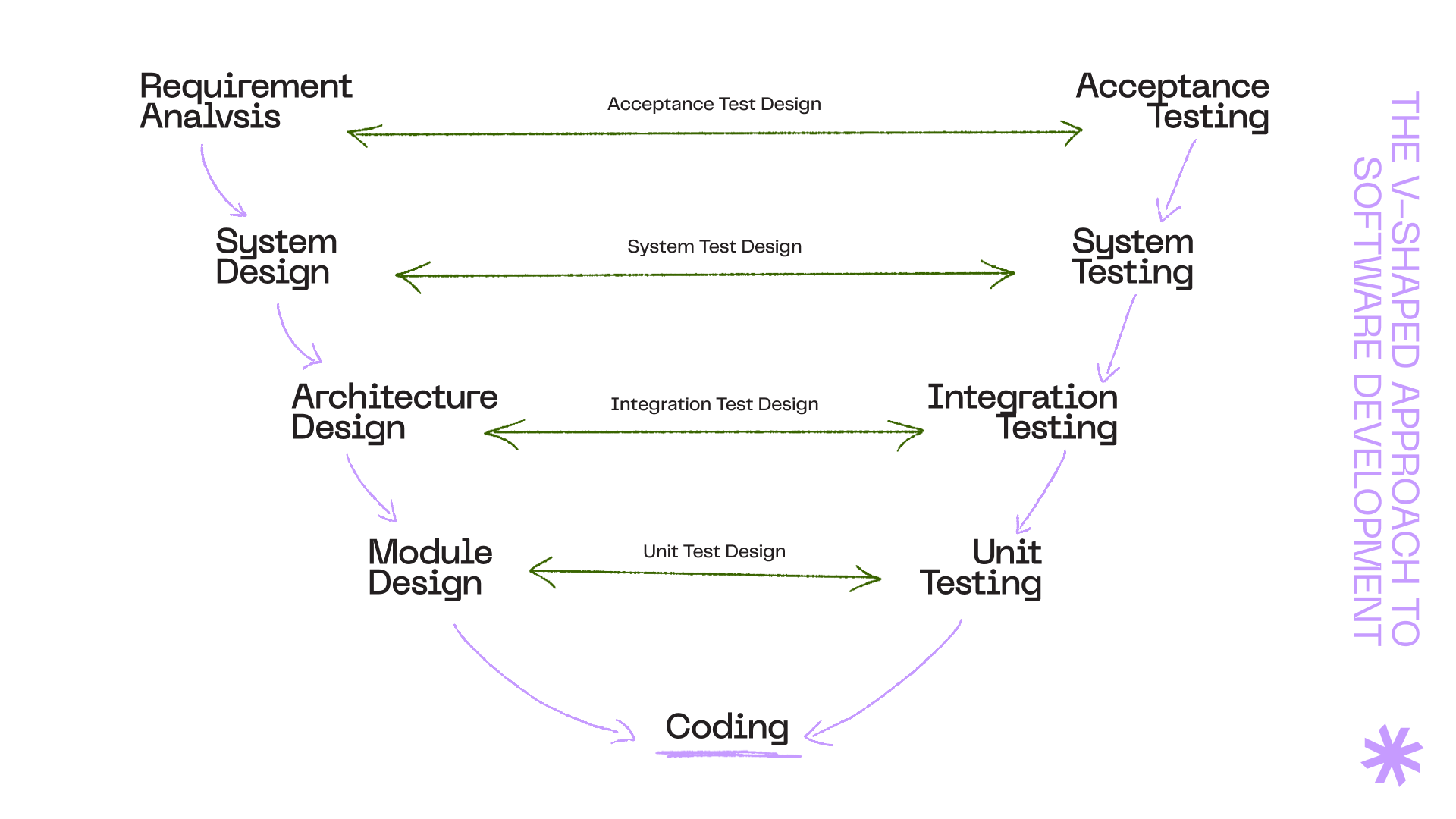 The model of the V-shaped development method