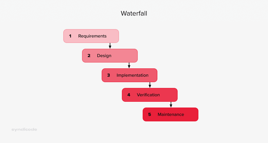 General steps in a traditional waterfall model