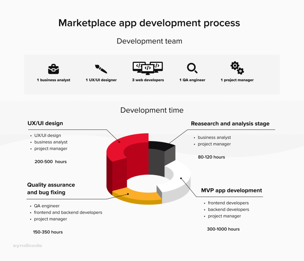 Marketplace app development process