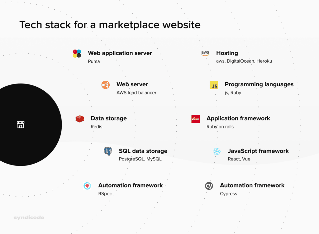 Tech stack for a marketplace website development