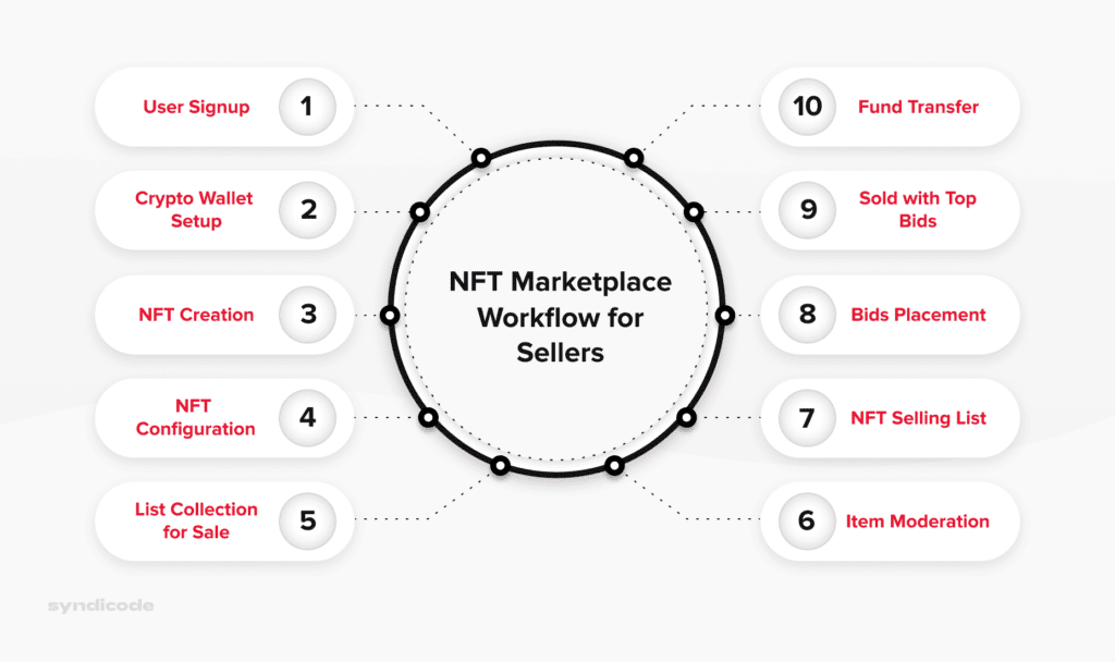 How an NFT marketplace works for sellers