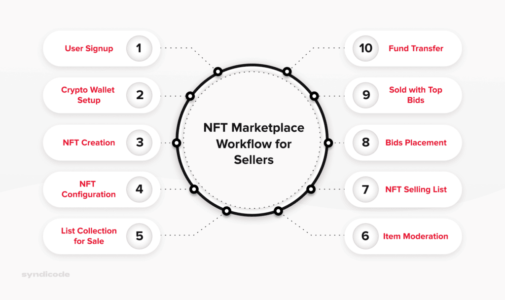 NFT Marketplace: Cost and monetization strategy