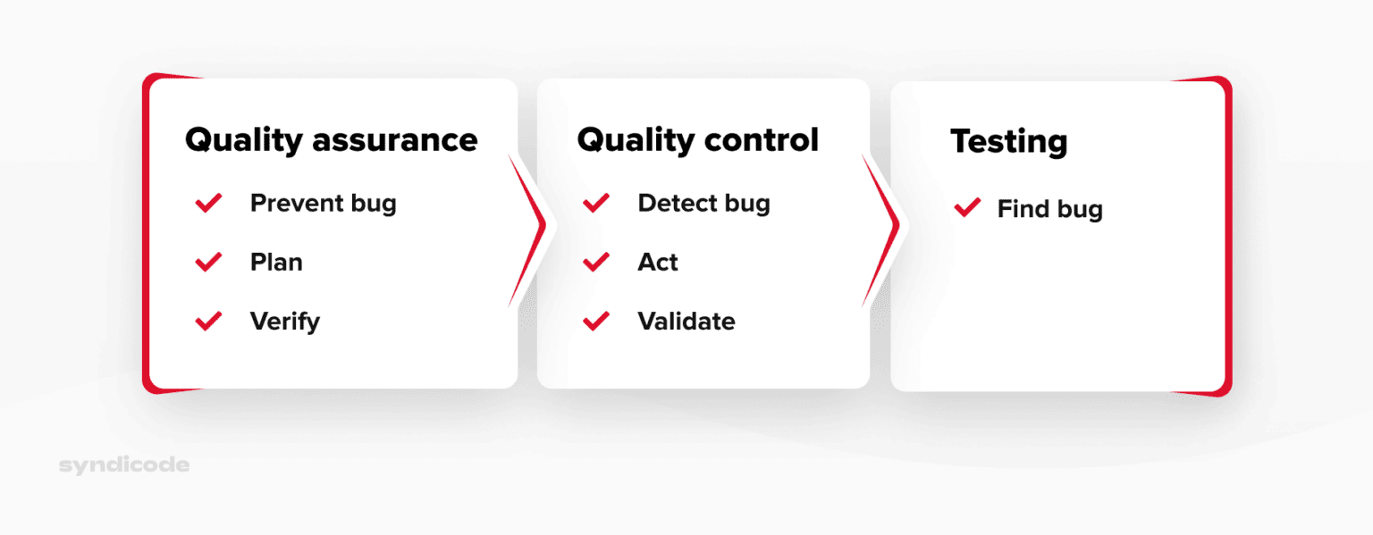The importance of quality assurance explained