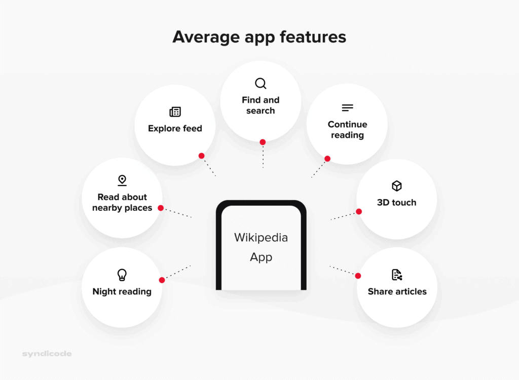 Average app features