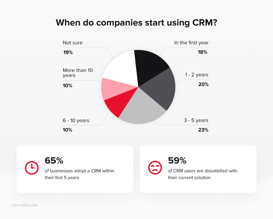 CRM usage statistics