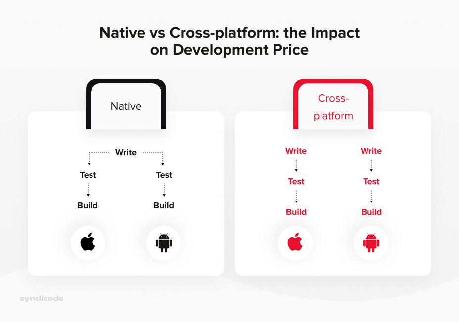 Price of app development