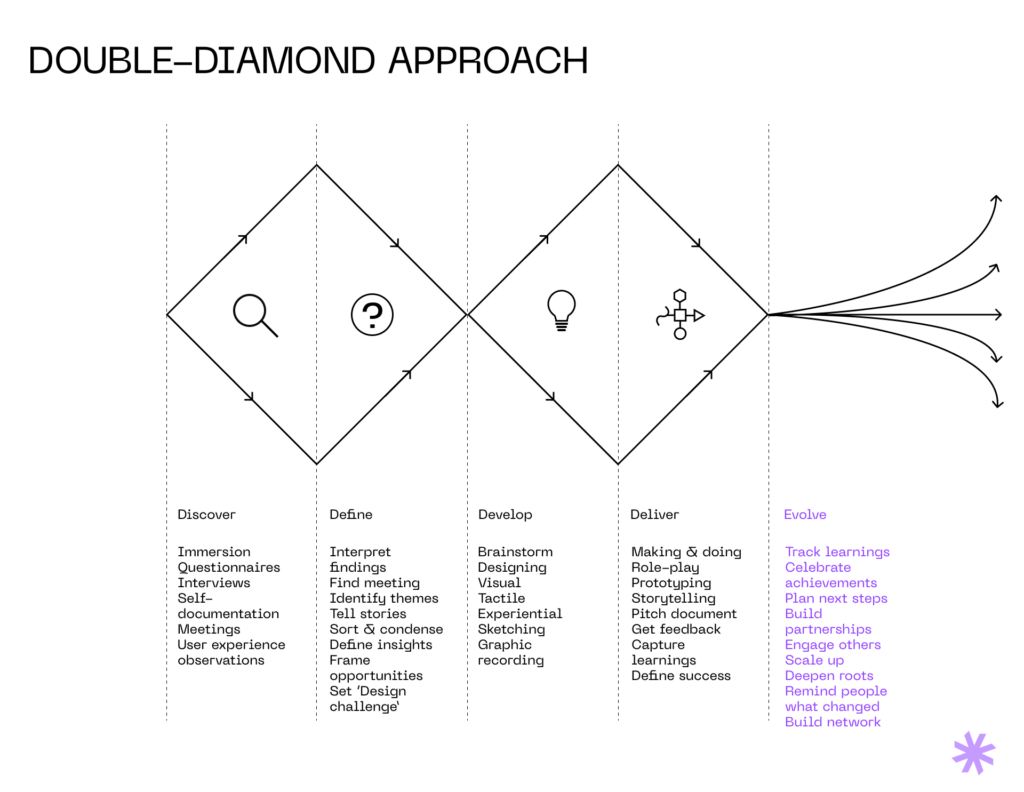 Double diamond approach to project discovery sessions