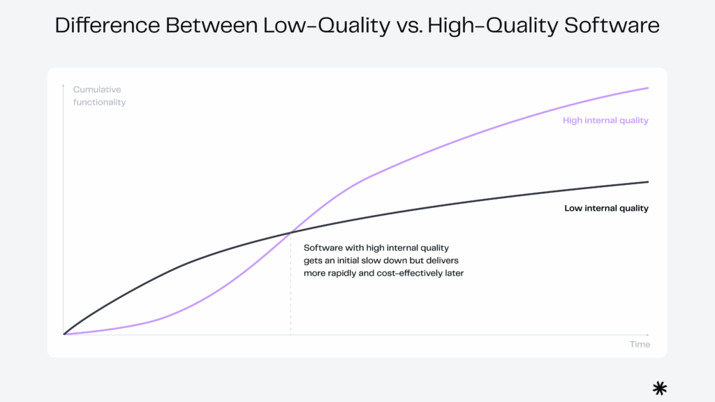 Graph showing the difference in delivery times for software with high vs. low internal quality