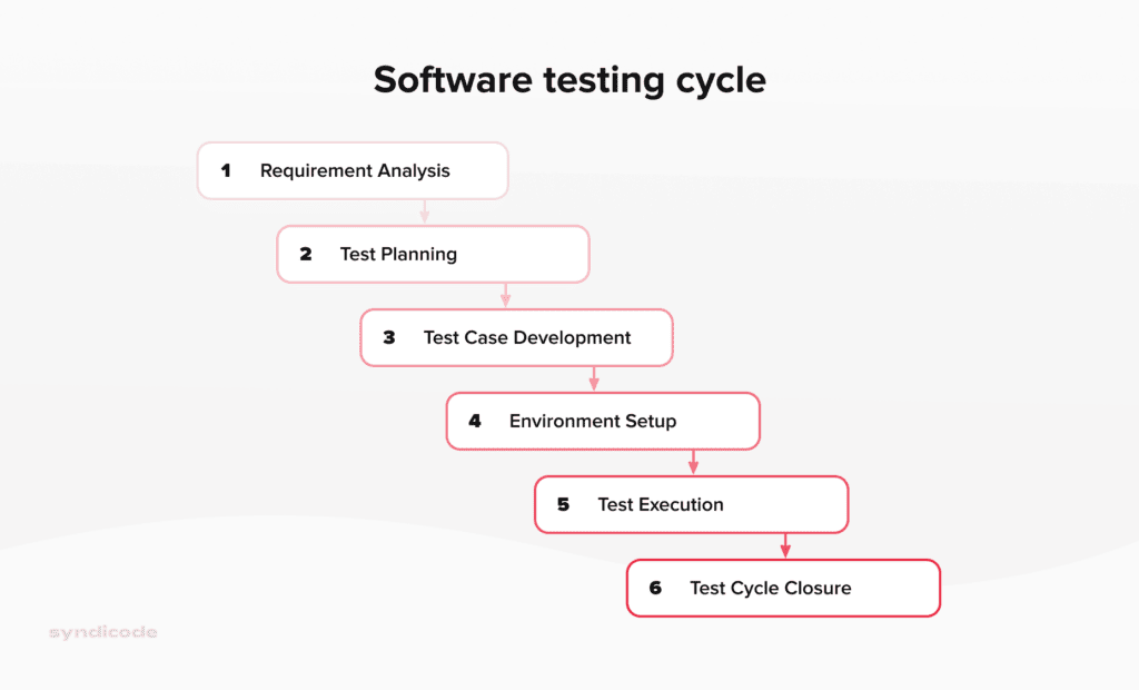 Steps in software testing lifecycle