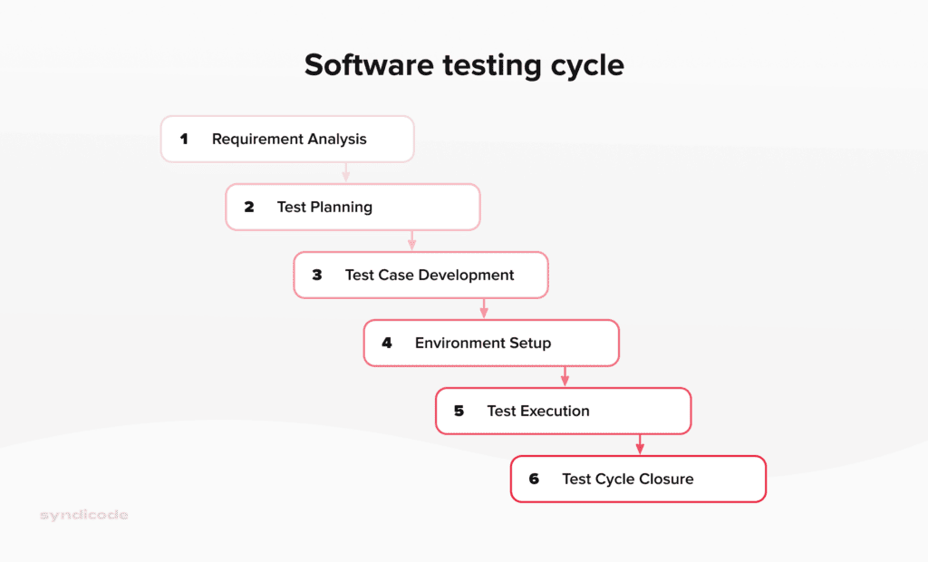 what-is-a-software-testing-life-cycle-and-why-do-you-need-it