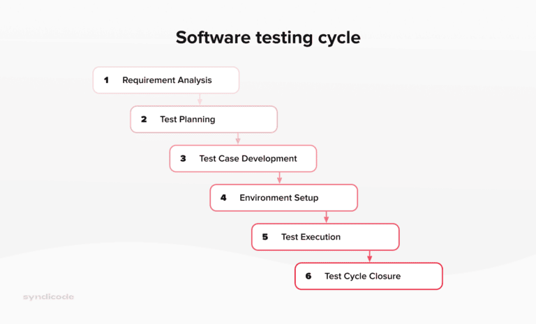 What is a software testing life cycle and why do you need it
