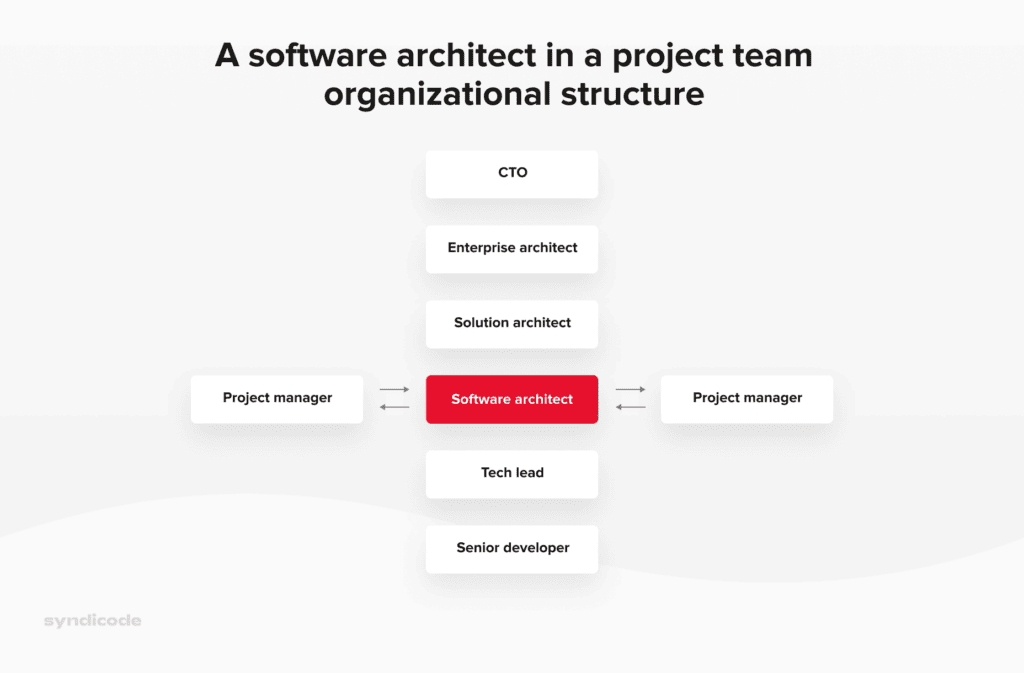 Software architect place in the software development hierarchy