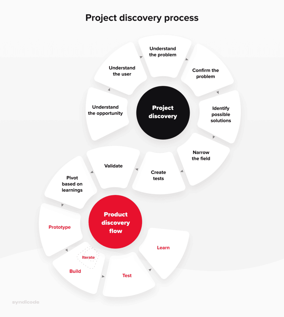 Project and product discovery process