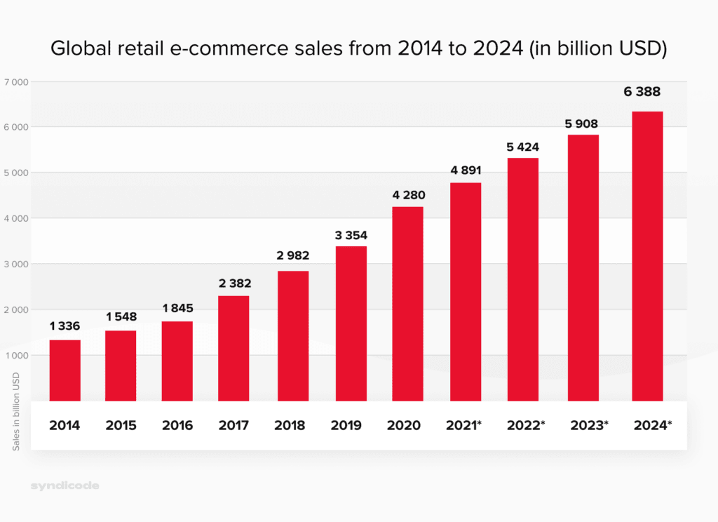 Growth of e-commerce sales worldwide